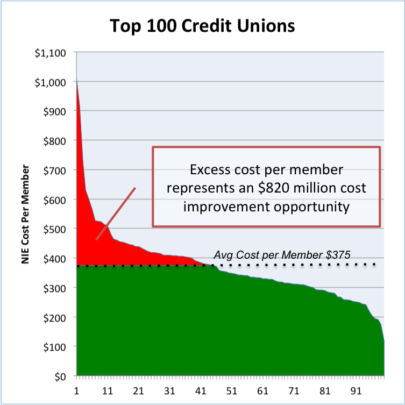 $820M Cost Improvement Opportunity for Credit Unions